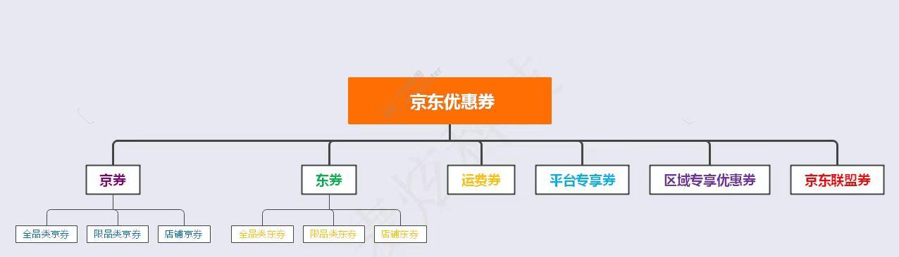 京東優惠劵怎么領？大額度優惠券領取方法（純干貨分享建議收藏）
