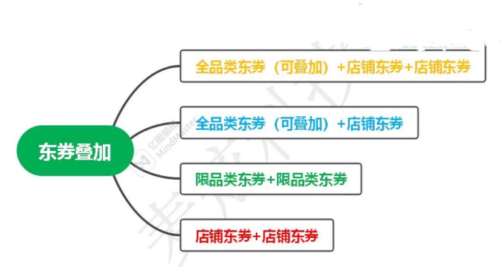 京東優惠劵怎么領？大額度優惠券領取方法（純干貨分享建議收藏）