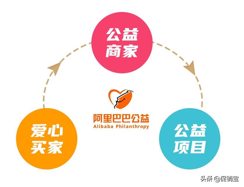 淘寶公益寶貝怎么開通？賣家值不值得去開通？該怎么去設(shè)置？