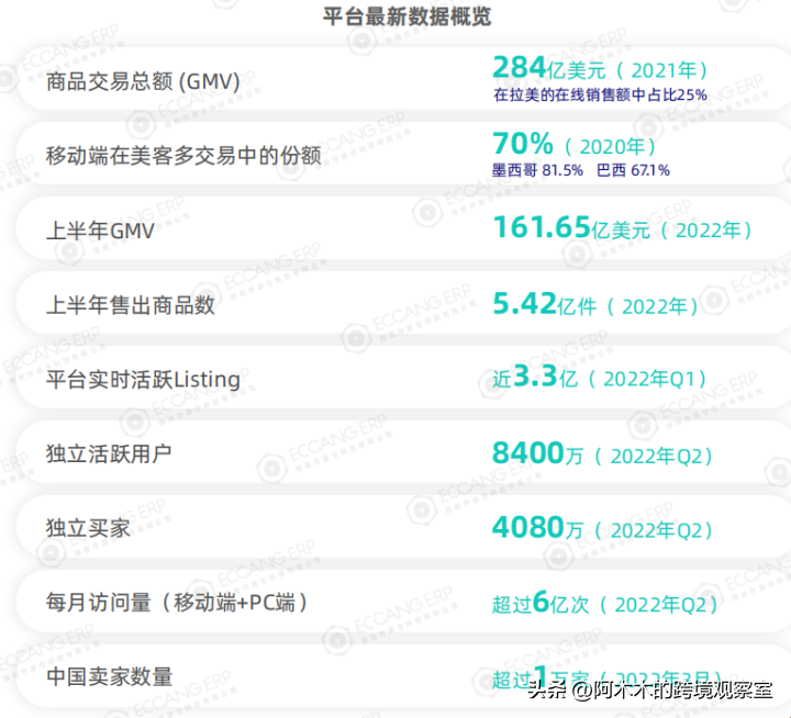 美客多市場怎么樣？拉丁美洲電商市場趨勢分析