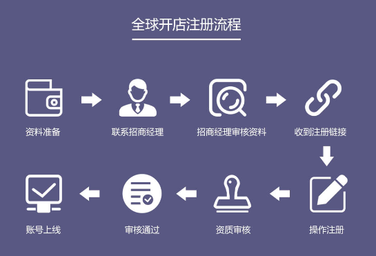 跨境電商開店有哪些流程？新手開店必知的幾個步驟
