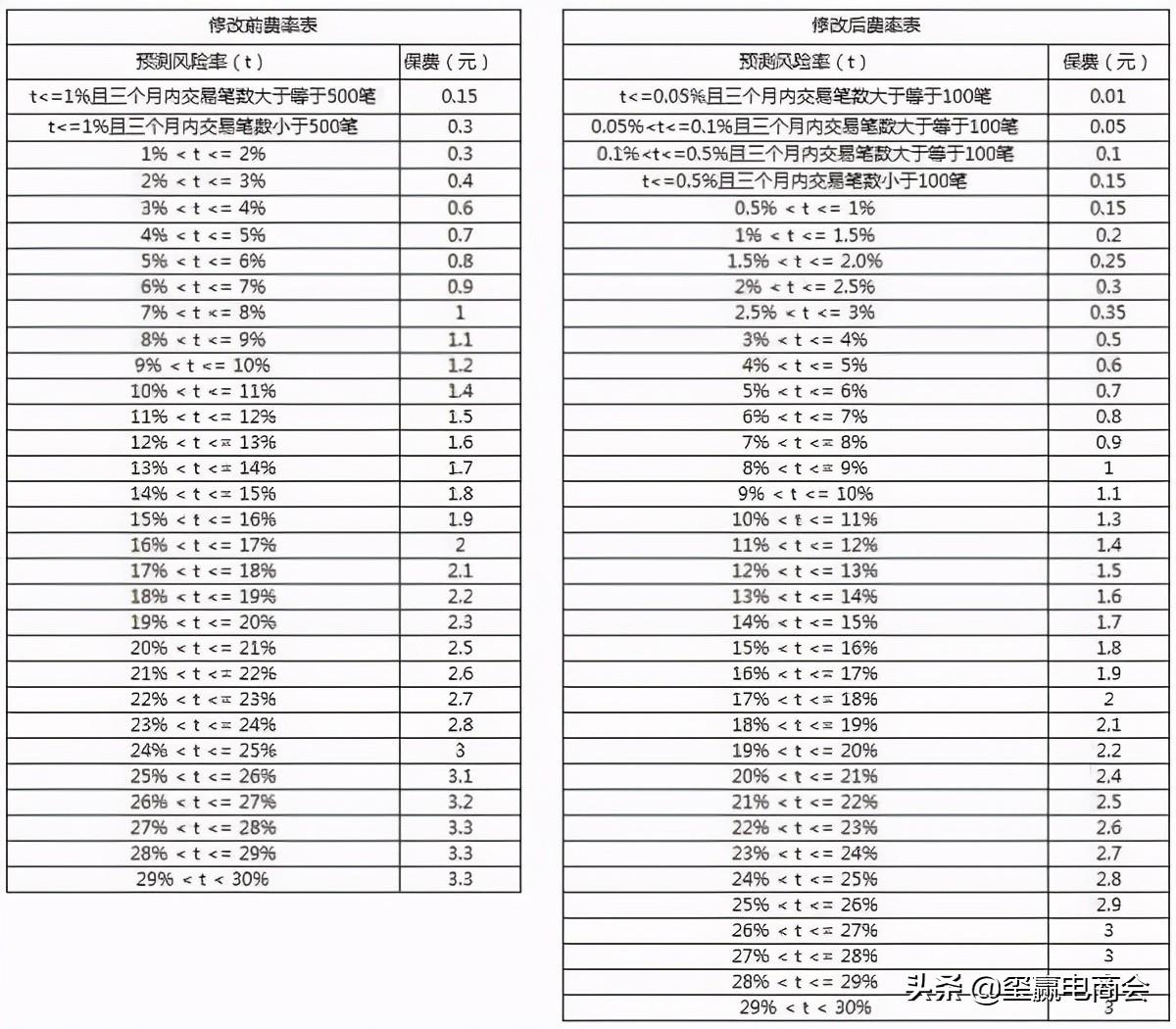 淘寶運費險收費標準多少錢？有哪些注意事項？