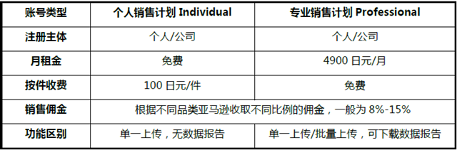 亞馬遜日本站開店費用怎么算 （新賣家必看注意事項）