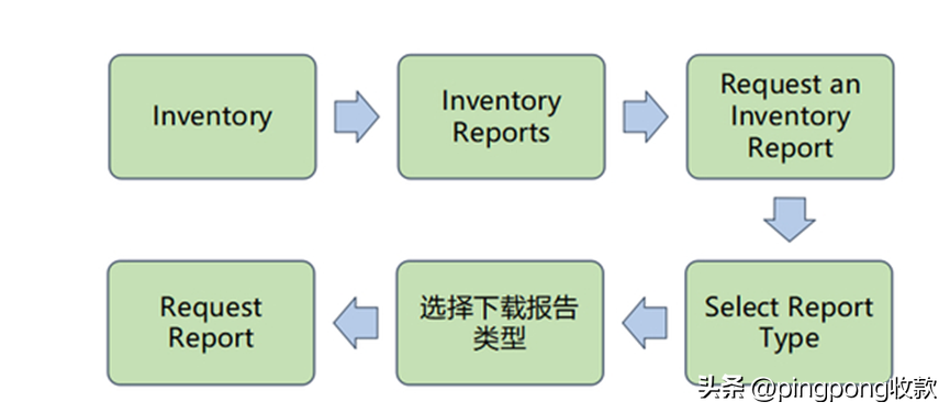 怎么進入亞馬遜賣家后臺？ 最詳細的賣家頁面操作，建議收藏