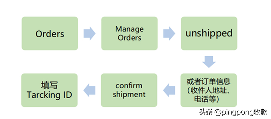 怎么進入亞馬遜賣家后臺？ 最詳細的賣家頁面操作，建議收藏