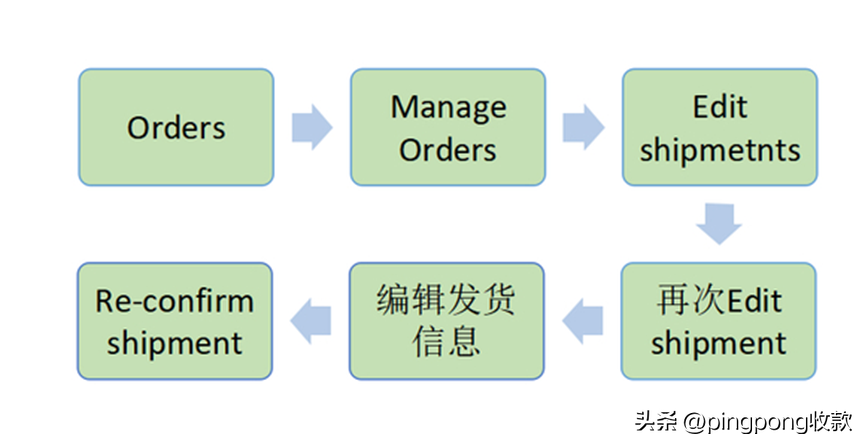 怎么進入亞馬遜賣家后臺？ 最詳細的賣家頁面操作，建議收藏