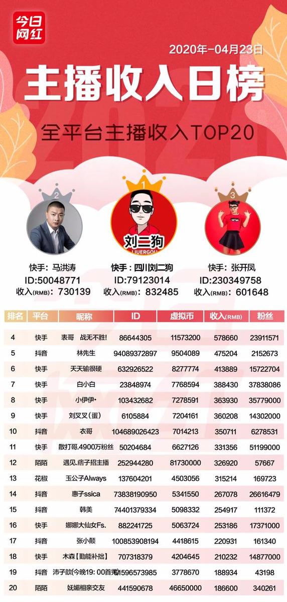 快手kk是誰？快來看看快手一線主播都有誰？