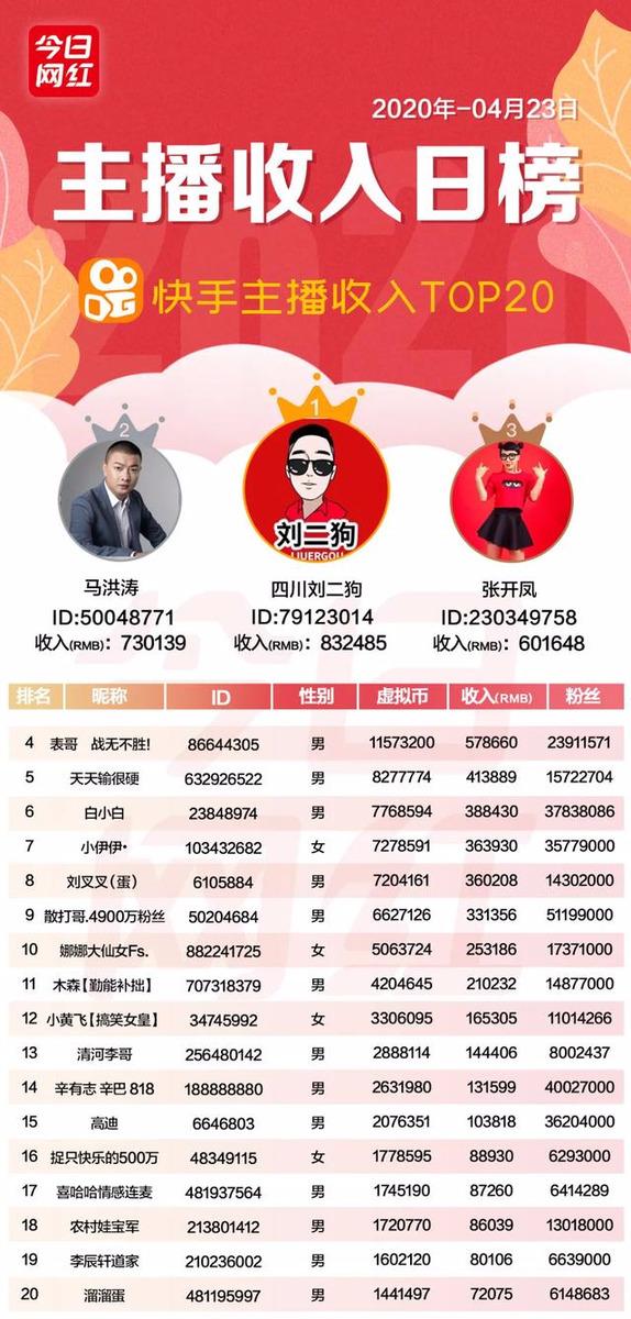 快手kk是誰？快來看看快手一線主播都有誰？