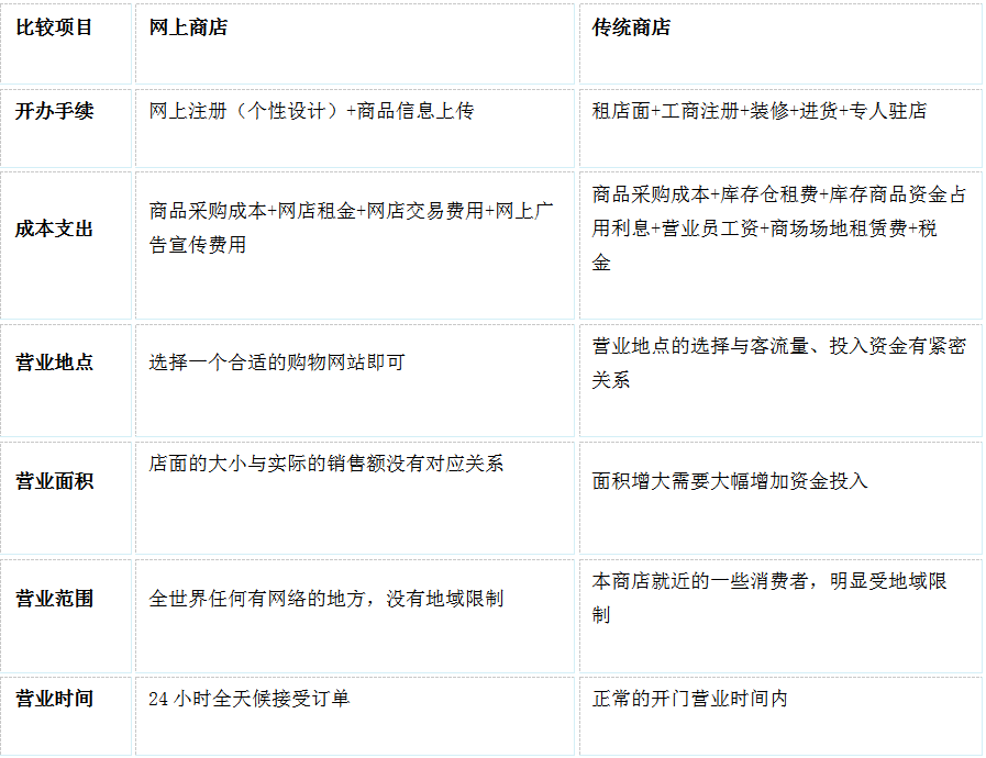 網(wǎng)上如何開店？附實(shí)用的網(wǎng)絡(luò)開店實(shí)用指導(dǎo)手冊