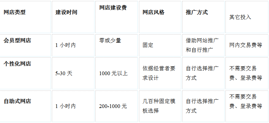 網(wǎng)上如何開店？附實(shí)用的網(wǎng)絡(luò)開店實(shí)用指導(dǎo)手冊