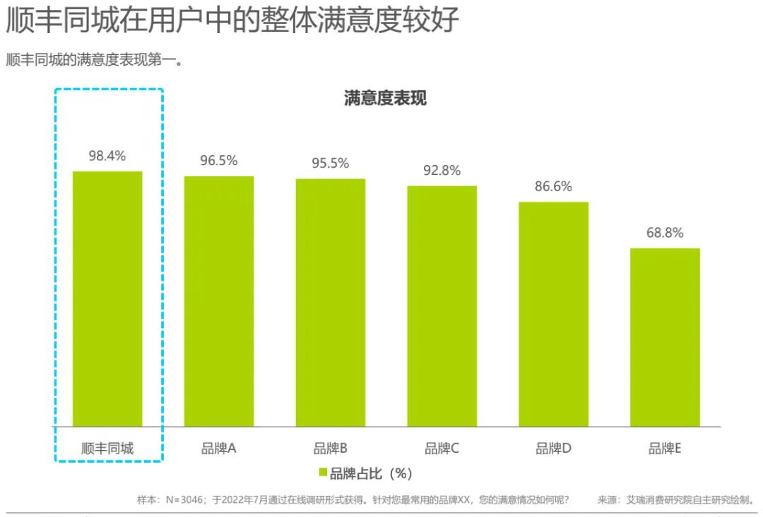 順豐同城快遞多久到？順豐同城推出的急送產(chǎn)品靠譜嗎？