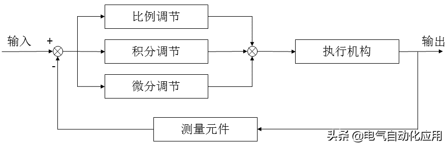 pid是什么意思？帶你系統和通俗易懂的講解自動控算法