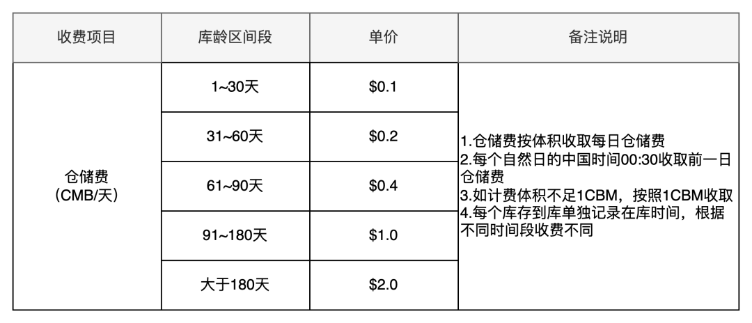 租海外倉一個月多少錢（海外倉儲費用價格表）