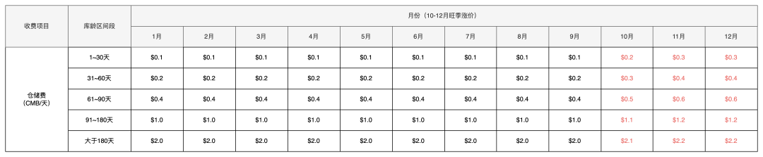 租海外倉一個月多少錢（海外倉儲費用價格表）