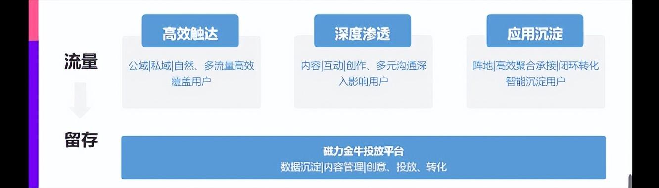 磁力金牛怎么推廣效果好？分享高效的引流方法及投放指南