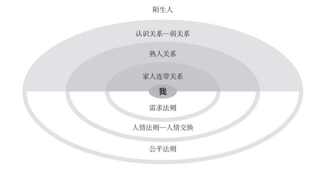 差序格局是什么意思？分析這些社會人倫關系背后的價值和邏輯