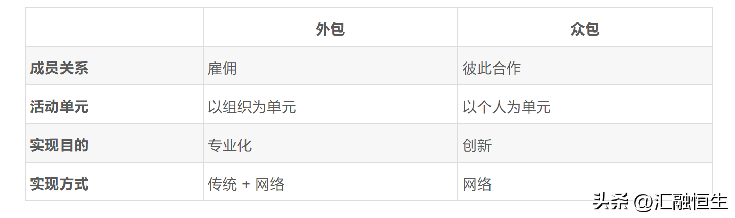 眾包是什么意思？ 眾包和外包最大的區別在哪里？