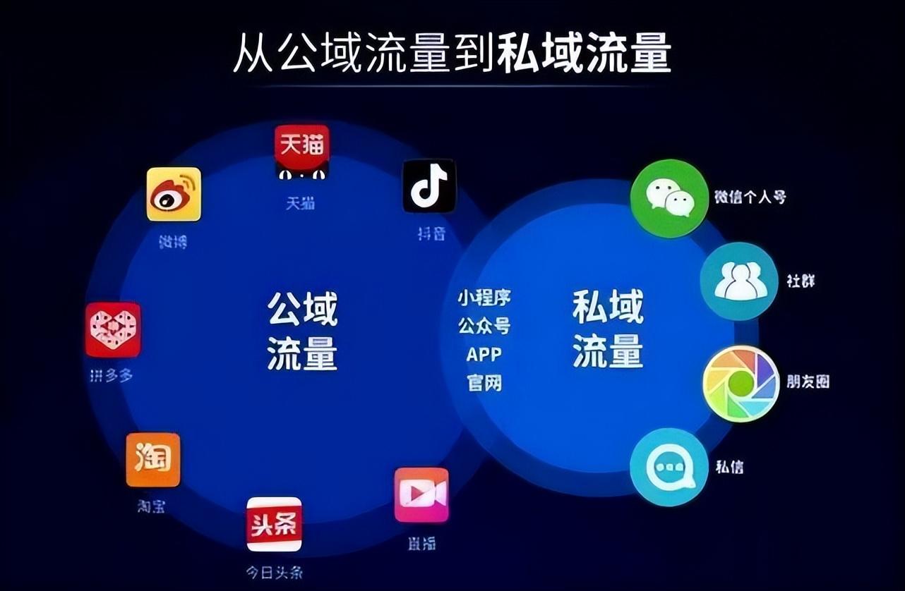 公域流量是什么意思？ 公域流量平臺和私域流量平臺有什么不同？