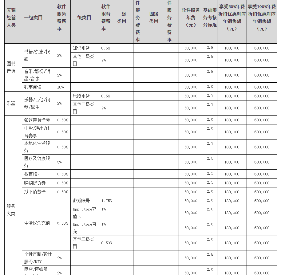 在淘寶開網(wǎng)店需要多少錢 （國(guó)內(nèi)主流電商平臺(tái)入駐成本表）