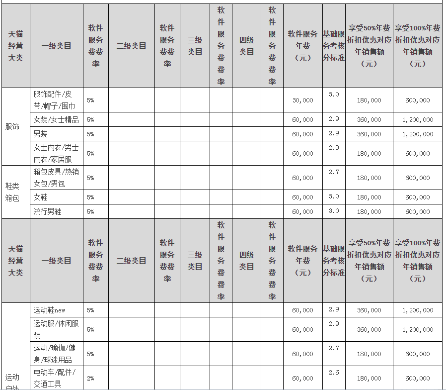 在淘寶開網(wǎng)店需要多少錢 （國(guó)內(nèi)主流電商平臺(tái)入駐成本表）