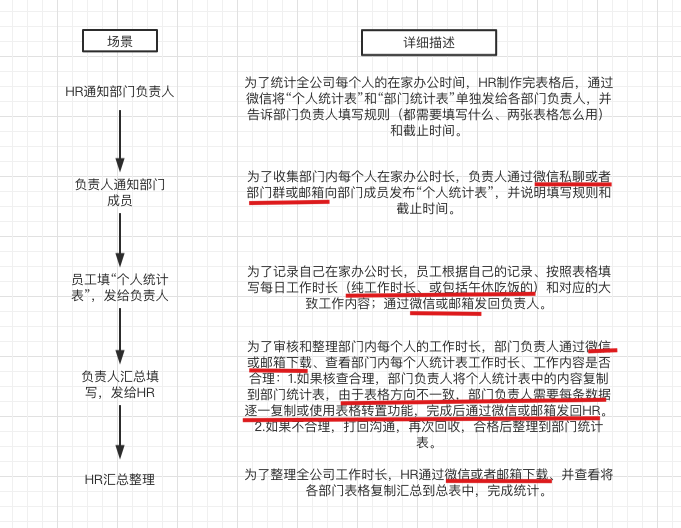 場景是什么意思?如何結合場景設計出好產品？