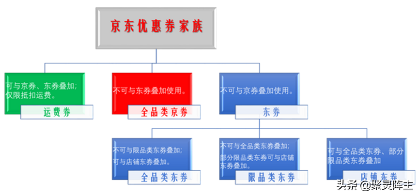 京東運費券免費領取在哪里？2022普通用戶領取京東運費券小技巧