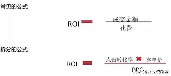 roi計算公式是什么？電商ROI計算公式及理論及詳解