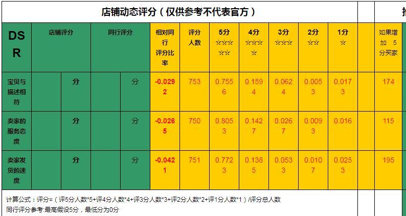 dsr評分是什么意思？店鋪dsr評分如何快速提升？