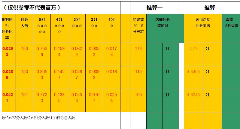 dsr評分是什么意思？店鋪dsr評分如何快速提升？