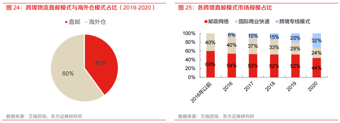 亞馬遜物流方式有哪些？ 最全面的跨境電商四大物流運作模式分析
