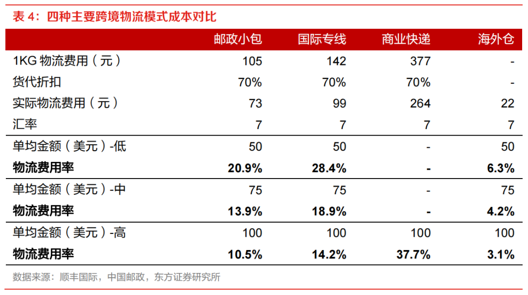 亞馬遜物流方式有哪些？ 最全面的跨境電商四大物流運作模式分析