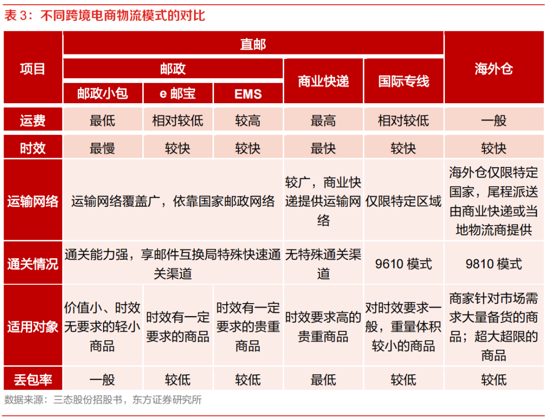 亞馬遜物流方式有哪些？ 最全面的跨境電商四大物流運作模式分析