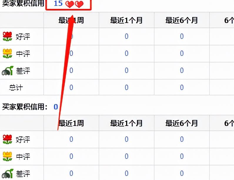 淘寶店鋪評價等級怎么看？淘寶評價管理等級怎么劃分的？