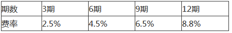 iPhone7怎么分期付款購買？四種購買方式大PK