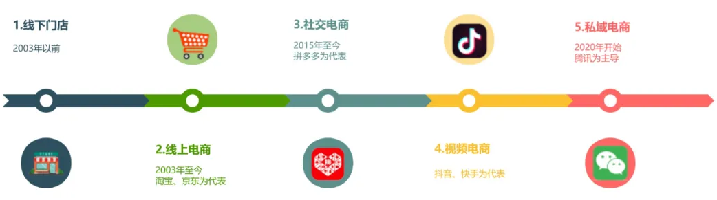 為什么電商越來越難做？電商人的未來在哪里？