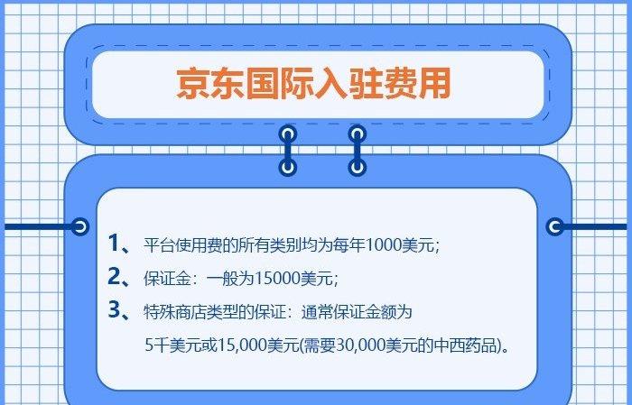 京東怎么開店鋪（京東國際入駐條件及費用）