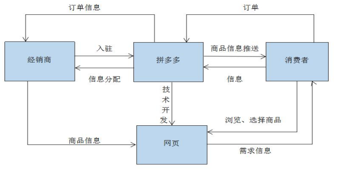 拼多多盈利模式（解析拼多多平臺的特點和優勢）