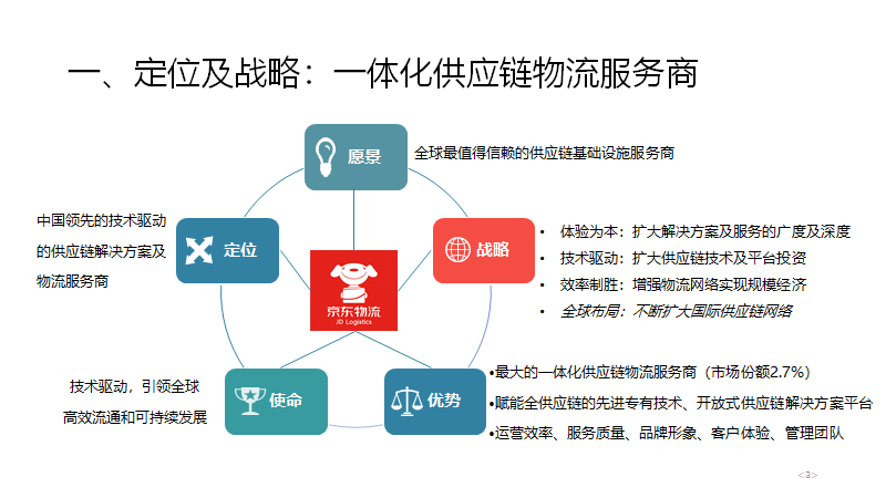 京東物流公司簡介（京東物流企業模式與戰略布局分析）