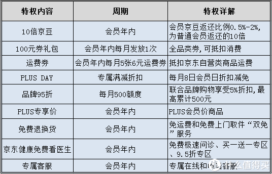 京東會員plus有什么用（京東開通plus會員的流程及作用）