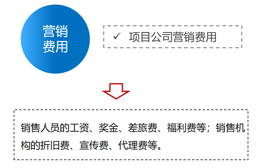 三費是哪三費？利潤表中三費的定義及分類是怎樣的？