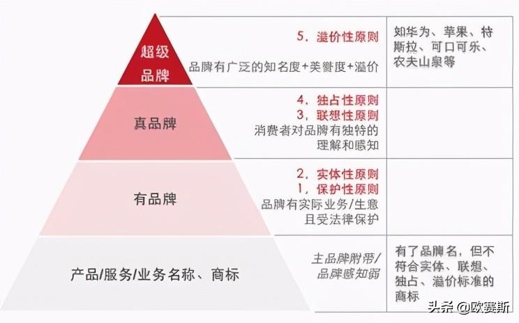 品牌理念包括哪些方面？超級品牌的煉成方式及理念落地為產(chǎn)品的觀念