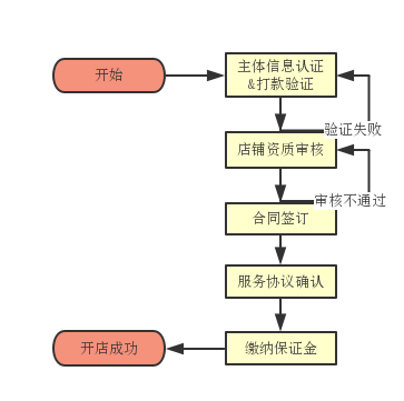 放心購商家入駐平臺（淘寶特價區入駐流程及條件）