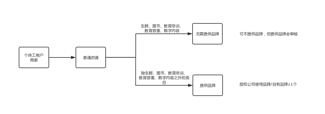 商家編碼是什么？抖店商家編碼填寫方法介紹