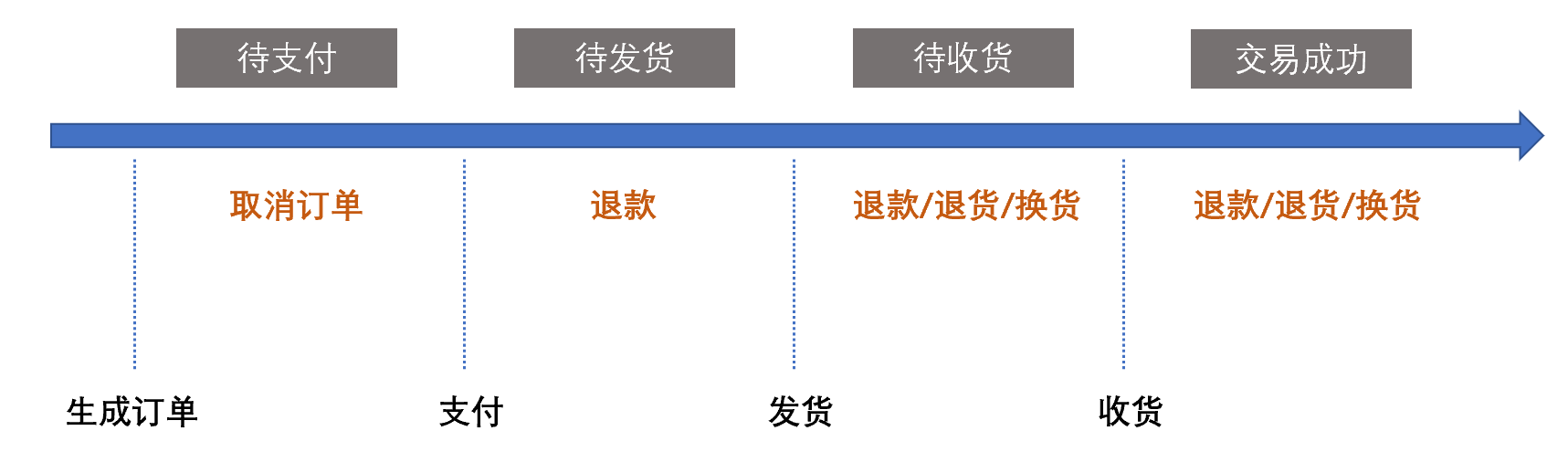 申請售后是什么意思？解析電商售后的流程及狀態詳解