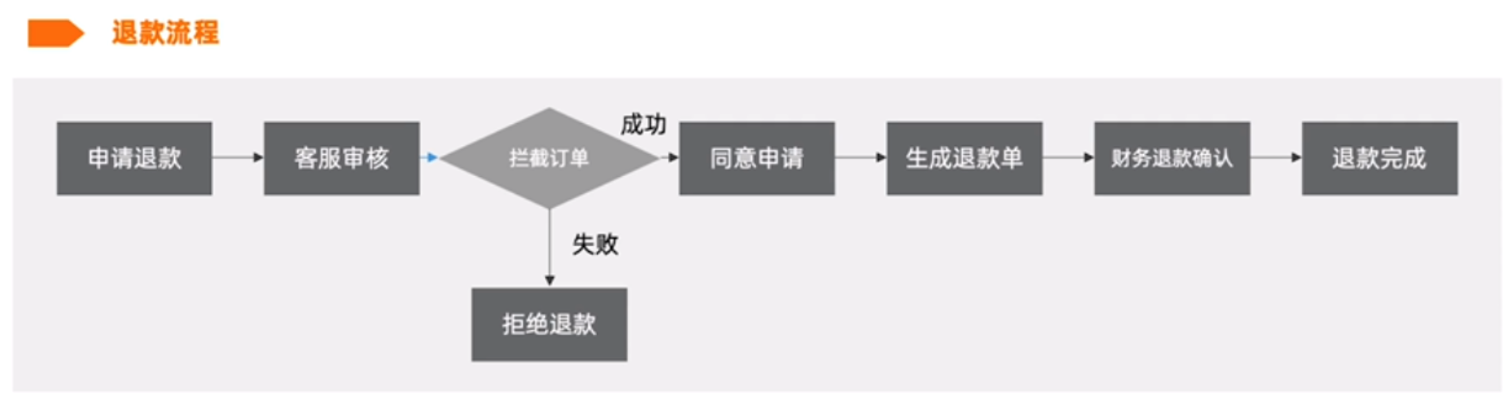 申請售后是什么意思？解析電商售后的流程及狀態詳解