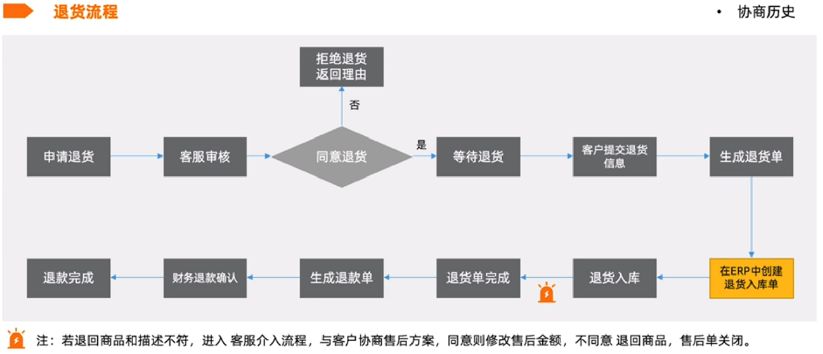 申請售后是什么意思？解析電商售后的流程及狀態詳解