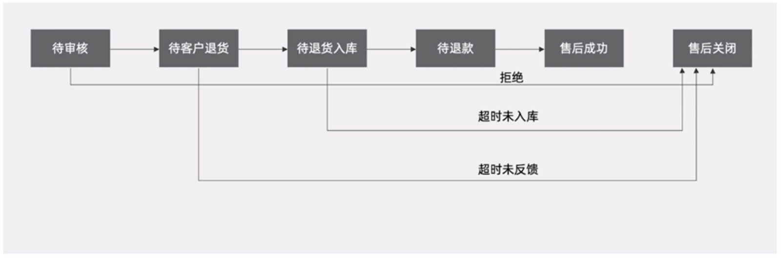 申請售后是什么意思？解析電商售后的流程及狀態詳解
