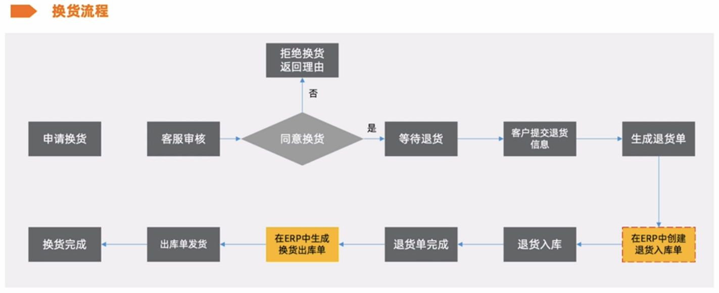 申請售后是什么意思？解析電商售后的流程及狀態詳解