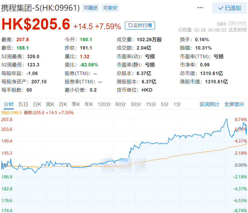 攜程股票實時行情怎么查詢？分享攜程網站的股價動態及發展情況