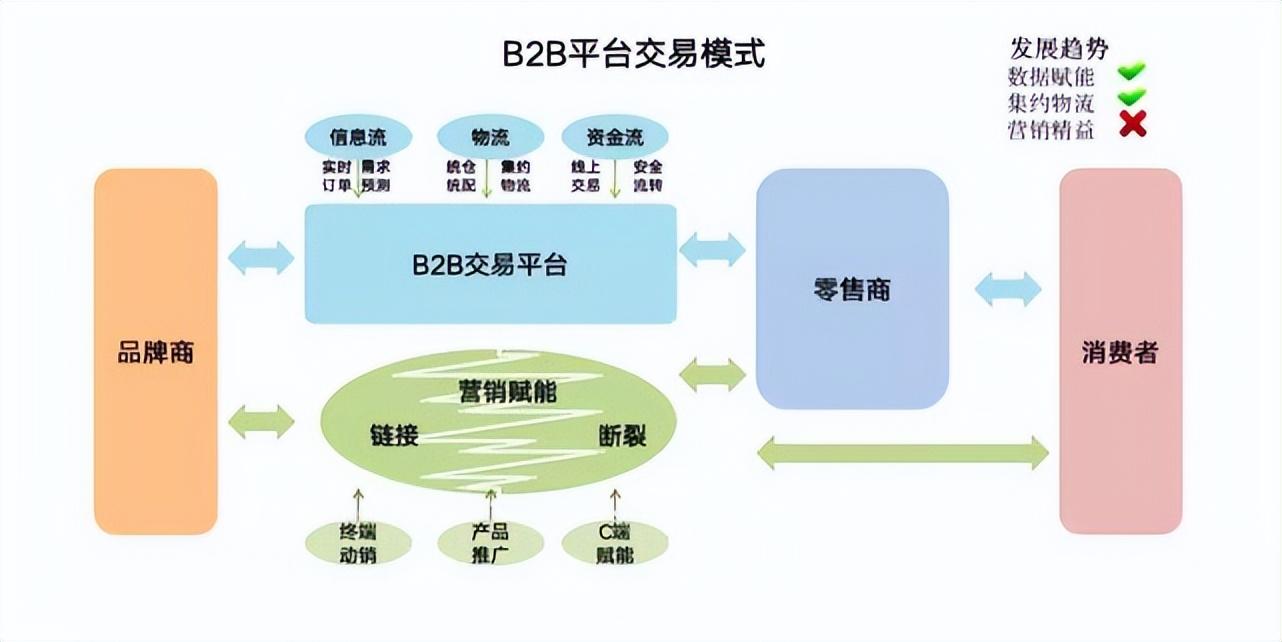 什么是b2b電子商務模式？ 電商行業的b2b交易有哪些優勢？